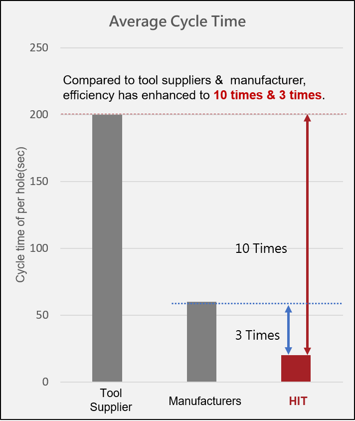 Quartz Machining : Micro Drilling-Comparison of Cycle TIme